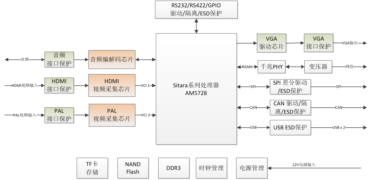 DM5728高清視頻處理模塊